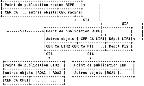 Explication du chaînage des certificats dans RPKI+ROA